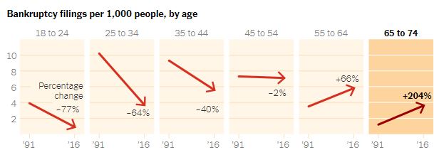 Bankruptcies by age1.JPG